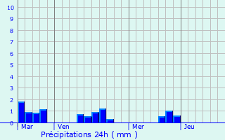 Graphique des précipitations prvues pour Saint-Pair-sur-Mer