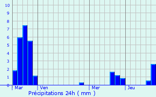 Graphique des précipitations prvues pour Fltrange