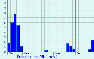 Graphique des précipitations prvues pour Courcelles-Chaussy