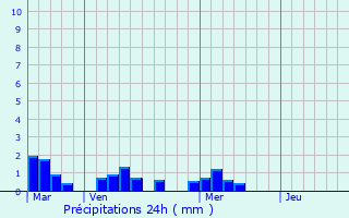 Graphique des précipitations prvues pour Grayan-et-l