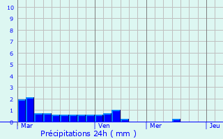 Graphique des précipitations prvues pour Helston
