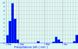 Graphique des précipitations prvues pour Pierrevillers