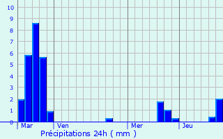 Graphique des précipitations prvues pour Malroy