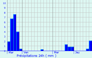 Graphique des précipitations prvues pour Holacourt
