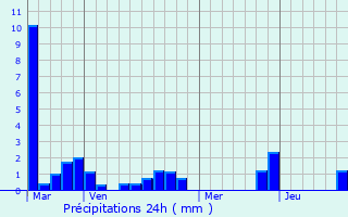 Graphique des précipitations prvues pour Saint-Sauveur-Lalande