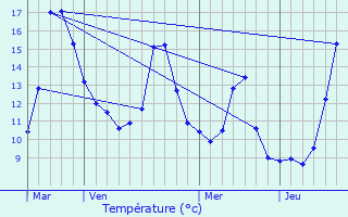 Graphique des tempratures prvues pour La Perrire