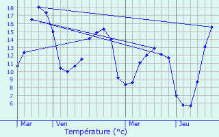 Graphique des tempratures prvues pour Sizun