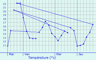 Graphique des tempratures prvues pour Hesperange