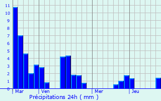 Graphique des précipitations prvues pour Clermont-d