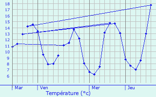 Graphique des tempratures prvues pour Saint-Jean-de-Cle