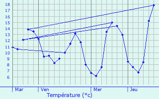 Graphique des tempratures prvues pour Excideuil