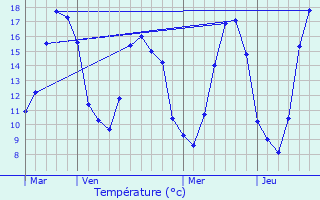 Graphique des tempratures prvues pour Thouarsais-Bouildroux