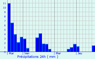 Graphique des précipitations prvues pour Nanthiat