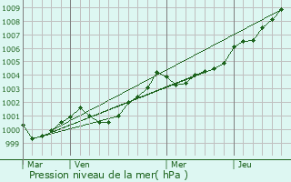 Graphe de la pression atmosphrique prvue pour Beignon