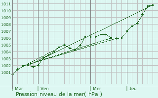 Graphe de la pression atmosphrique prvue pour Throuldeville