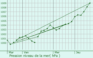 Graphe de la pression atmosphrique prvue pour Arzal