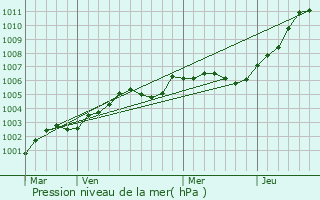 Graphe de la pression atmosphrique prvue pour Auppegard