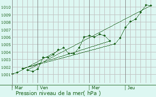 Graphe de la pression atmosphrique prvue pour Le Pr-d