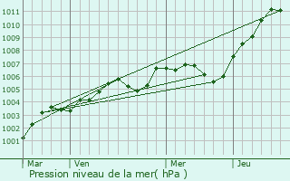 Graphe de la pression atmosphrique prvue pour Letteguives