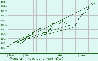 Graphe de la pression atmosphrique prvue pour Corneville-sur-Risle