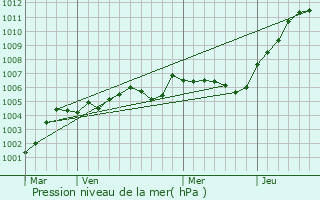 Graphe de la pression atmosphrique prvue pour Laverrire