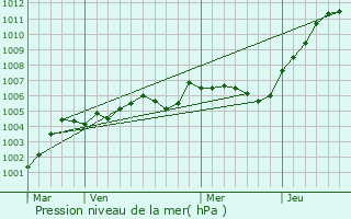 Graphe de la pression atmosphrique prvue pour Thieuloy-Saint-Antoine