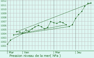 Graphe de la pression atmosphrique prvue pour Vrocourt