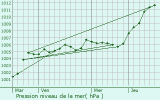 Graphe de la pression atmosphrique prvue pour Querrieu