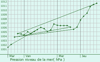 Graphe de la pression atmosphrique prvue pour Croissy-sur-Celle