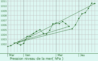 Graphe de la pression atmosphrique prvue pour Fontaine-la-Louvet