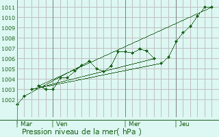 Graphe de la pression atmosphrique prvue pour Surville