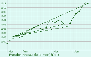 Graphe de la pression atmosphrique prvue pour Amfreville-sur-Iton