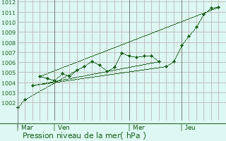 Graphe de la pression atmosphrique prvue pour Blicourt