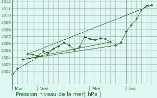 Graphe de la pression atmosphrique prvue pour Saint-Omer-en-Chausse