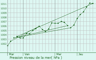 Graphe de la pression atmosphrique prvue pour Vieux-Villez
