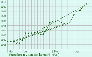 Graphe de la pression atmosphrique prvue pour Saint-Ouen-sur-Maire