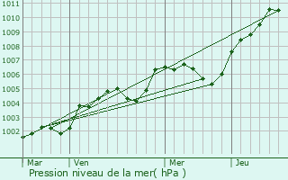 Graphe de la pression atmosphrique prvue pour Capelle-les-Grands