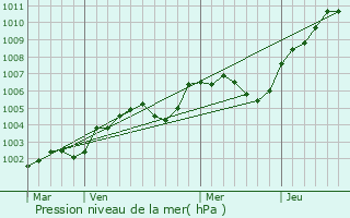 Graphe de la pression atmosphrique prvue pour Saint-Lger-de-Rotes