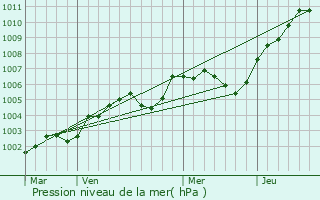 Graphe de la pression atmosphrique prvue pour Goupillires