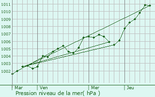 Graphe de la pression atmosphrique prvue pour Le Noyer-en-Ouche