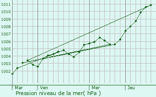 Graphe de la pression atmosphrique prvue pour Mesnil-Raoul
