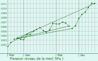 Graphe de la pression atmosphrique prvue pour Dardez