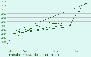 Graphe de la pression atmosphrique prvue pour La Neuville-Saint-Pierre