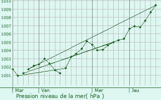 Graphe de la pression atmosphrique prvue pour Notre-Dame-des-Landes