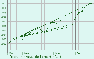 Graphe de la pression atmosphrique prvue pour Chanteloup