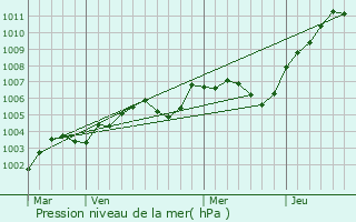 Graphe de la pression atmosphrique prvue pour Croisy-sur-Eure