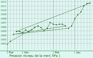 Graphe de la pression atmosphrique prvue pour Valescourt