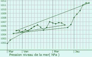 Graphe de la pression atmosphrique prvue pour La Neuville-en-Hez