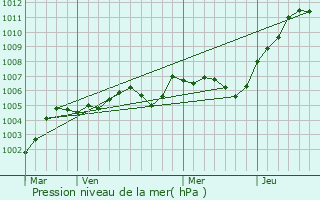 Graphe de la pression atmosphrique prvue pour Heilles