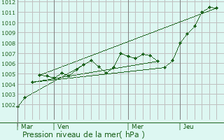 Graphe de la pression atmosphrique prvue pour Balagny-sur-Thrain